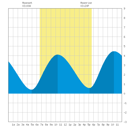 Chatham River entrance tide chart for Tuesday, November 12, 2024
