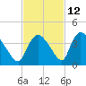Chatham River entrance tide chart for Tuesday, November 12, 2024