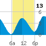Chatham River entrance tide chart for Wednesday, November 13, 2024