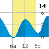 Chatham River entrance tide chart for Thursday, November 14, 2024