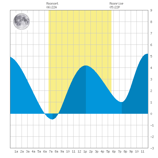 Chatham River entrance tide chart for Friday, November 15, 2024