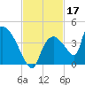 Chatham River entrance tide chart for Sunday, November 17, 2024