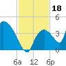 Chatham River entrance tide chart for Monday, November 18, 2024