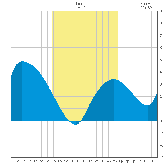 Chatham River entrance tide chart for Tuesday, November 19, 2024