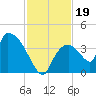 Chatham River entrance tide chart for Tuesday, November 19, 2024
