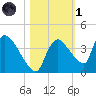 Chatham River entrance tide chart for Friday, November 1, 2024