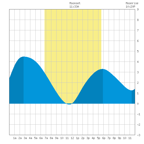 Chatham River entrance tide chart for Wednesday, November 20, 2024