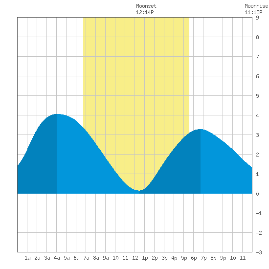 Chatham River entrance tide chart for Thursday, November 21, 2024