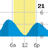 Chatham River entrance tide chart for Thursday, November 21, 2024