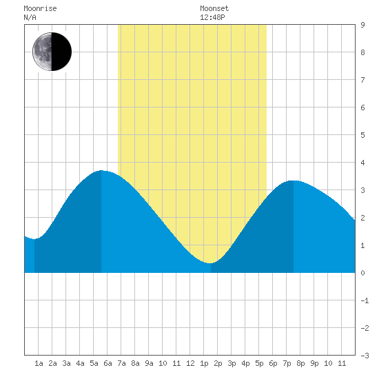 Chatham River entrance tide chart for Friday, November 22, 2024