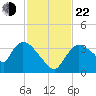 Chatham River entrance tide chart for Friday, November 22, 2024