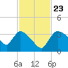Chatham River entrance tide chart for Saturday, November 23, 2024