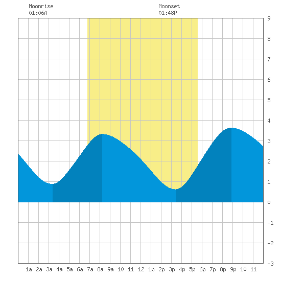 Chatham River entrance tide chart for Sunday, November 24, 2024