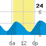 Chatham River entrance tide chart for Sunday, November 24, 2024