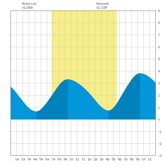 Chatham River entrance tide chart for Monday, November 25, 2024