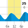 Chatham River entrance tide chart for Monday, November 25, 2024