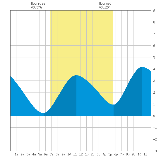 Chatham River entrance tide chart for Wednesday, November 27, 2024