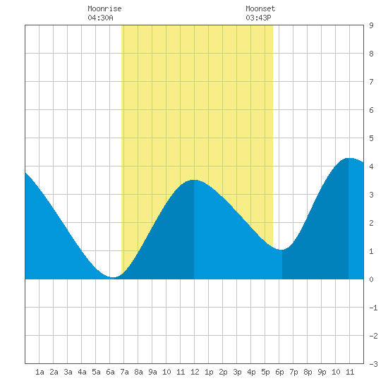 Chatham River entrance tide chart for Thursday, November 28, 2024