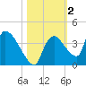 Chatham River entrance tide chart for Saturday, November 2, 2024