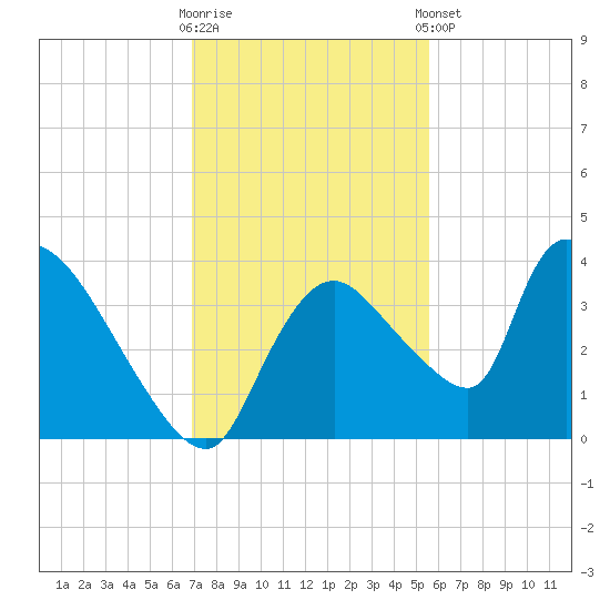 Chatham River entrance tide chart for Saturday, November 30, 2024