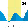 Chatham River entrance tide chart for Saturday, November 30, 2024