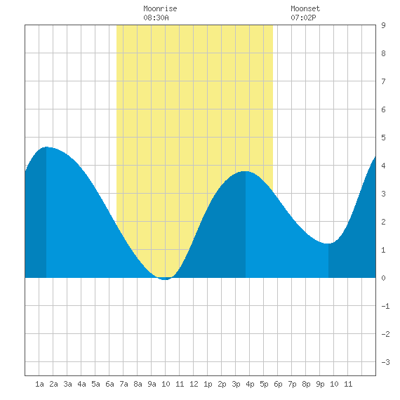 Chatham River entrance tide chart for Sunday, November 3, 2024
