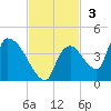 Chatham River entrance tide chart for Sunday, November 3, 2024