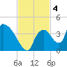 Chatham River entrance tide chart for Monday, November 4, 2024