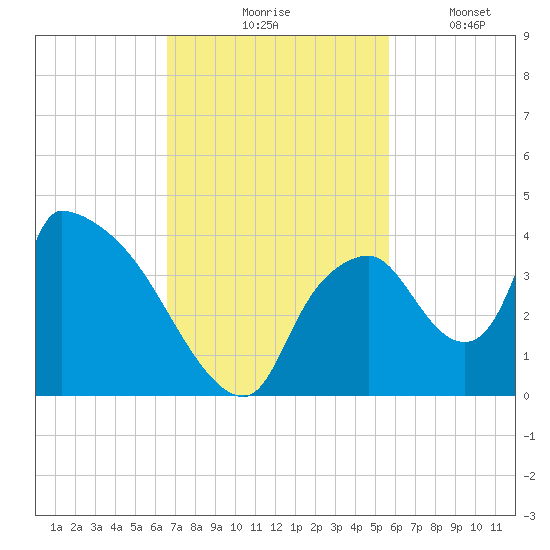 Chatham River entrance tide chart for Tuesday, November 5, 2024