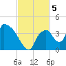 Chatham River entrance tide chart for Tuesday, November 5, 2024