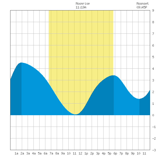 Chatham River entrance tide chart for Wednesday, November 6, 2024