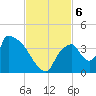 Chatham River entrance tide chart for Wednesday, November 6, 2024