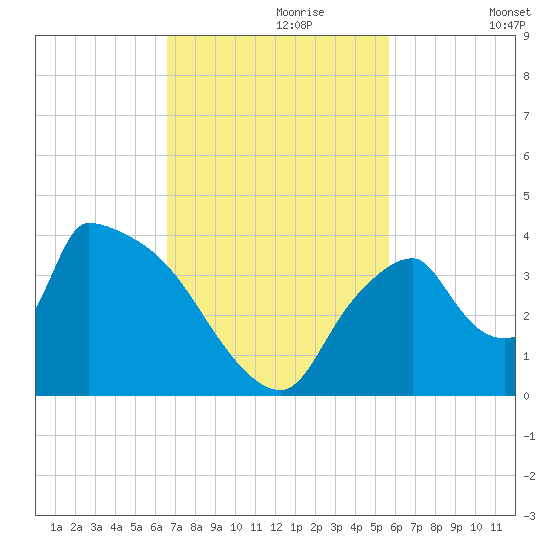 Chatham River entrance tide chart for Thursday, November 7, 2024