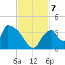 Chatham River entrance tide chart for Thursday, November 7, 2024