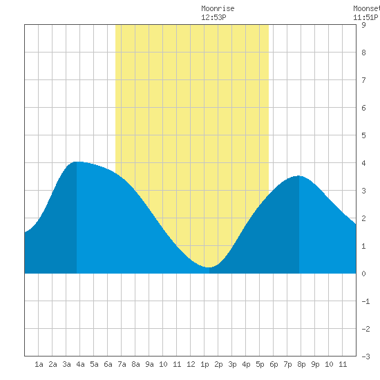 Chatham River entrance tide chart for Friday, November 8, 2024
