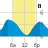 Chatham River entrance tide chart for Friday, November 8, 2024