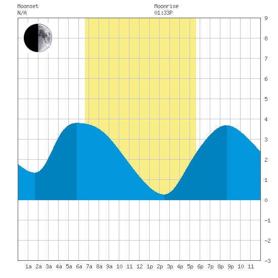 Chatham River entrance tide chart for Saturday, November 9, 2024