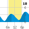 Chatham River entrance tide chart for Tuesday, December 10, 2024