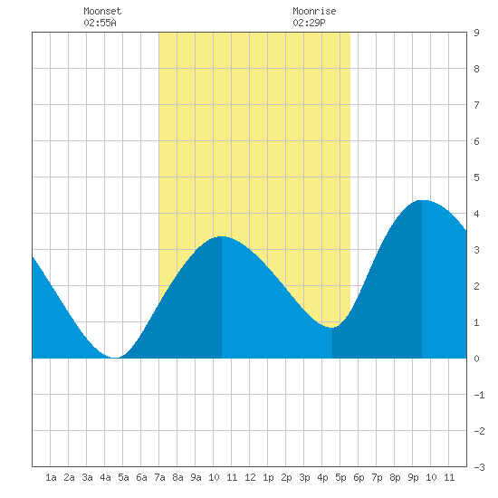 Chatham River entrance tide chart for Wednesday, December 11, 2024
