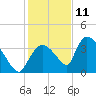 Chatham River entrance tide chart for Wednesday, December 11, 2024