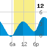 Chatham River entrance tide chart for Thursday, December 12, 2024