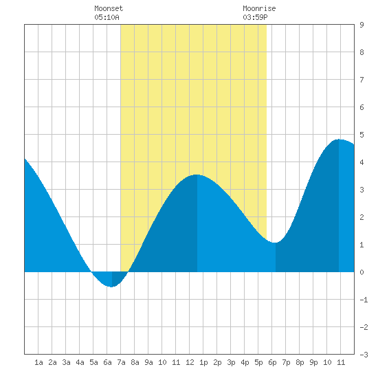 Chatham River entrance tide chart for Friday, December 13, 2024