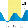 Chatham River entrance tide chart for Friday, December 13, 2024
