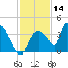 Chatham River entrance tide chart for Saturday, December 14, 2024