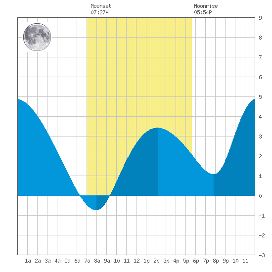 Chatham River entrance tide chart for Sunday, December 15, 2024