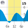 Chatham River entrance tide chart for Sunday, December 15, 2024