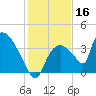 Chatham River entrance tide chart for Monday, December 16, 2024