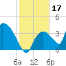 Chatham River entrance tide chart for Tuesday, December 17, 2024