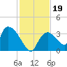 Chatham River entrance tide chart for Thursday, December 19, 2024