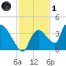 Chatham River entrance tide chart for Sunday, December 1, 2024